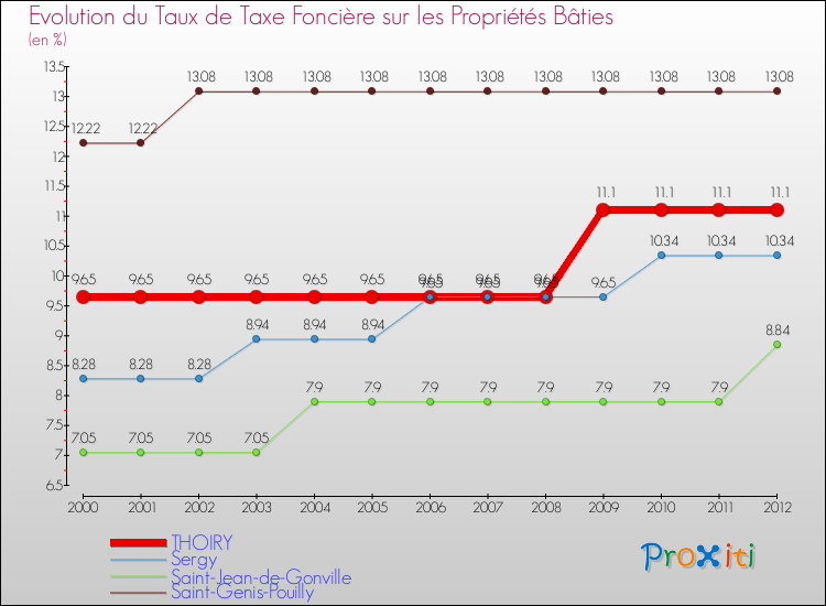 Evolution du taux de la taxe foncière sur le bati pour THOIRY et les communes proches de 2000 à 2012 Comparaison des taux de taxe foncière sur le bati pour THOIRY et les communes voisines de 2000 à 2012