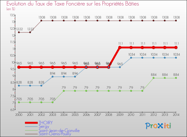 Evolution du taux de la taxe foncière sur le bati pour THOIRY et les communes proches de 2000 à 2014 Comparaison des taux de taxe foncière sur le bati pour THOIRY et les communes voisines de 2000 à 2014