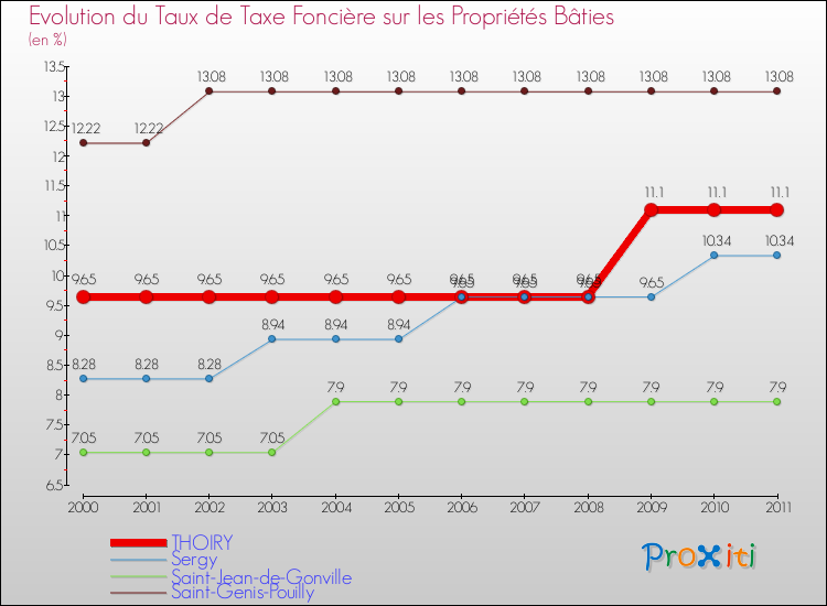 Evolution du taux de la taxe foncière sur le bati pour THOIRY et les communes proches Comparaison des taux de taxe foncière sur le bati pour THOIRY et les communes voisines