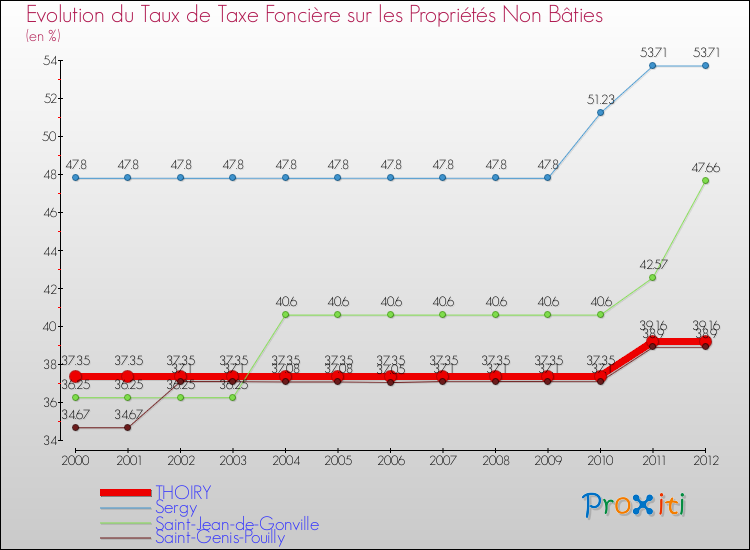 Evolution du taux de la taxe foncière sur les immeubles et terrains non batis pour THOIRY et les communes proches de 2000 à 2012 Comparaison des taux de la taxe foncière sur les immeubles et terrains non batis pour THOIRY et les communes voisines de 2000 à 2012