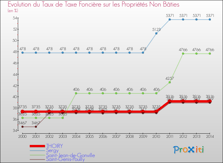 Evolution du taux de la taxe foncière sur les immeubles et terrains non batis pour THOIRY et les communes proches de 2000 à 2014 Comparaison des taux de la taxe foncière sur les immeubles et terrains non batis pour THOIRY et les communes voisines de 2000 à 2014
