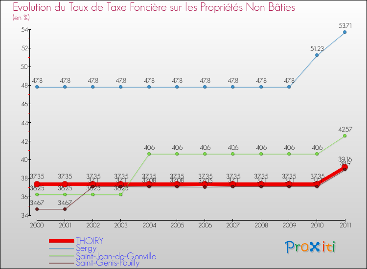 Evolution du taux de la taxe foncière sur les immeubles et terrains non batis pour THOIRY et les communes proches Comparaison des taux de la taxe foncière sur les immeubles et terrains non batis pour THOIRY et les communes voisines