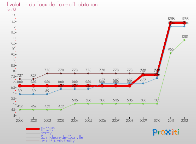 Evolution du taux de la taxe d'habitation pour THOIRY et les communes proches Comparaison des taux de la taxe d'habitation pour THOIRY et les communes voisines