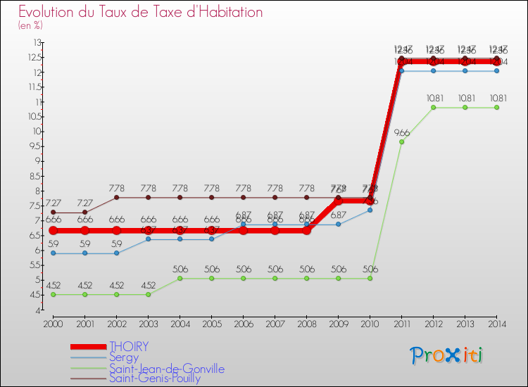 Evolution du taux de la taxe d'habitation pour THOIRY et les communes proches de 2000 à 2014 Comparaison des taux de la taxe d'habitation pour THOIRY et les communes voisines de 2000 à 2014