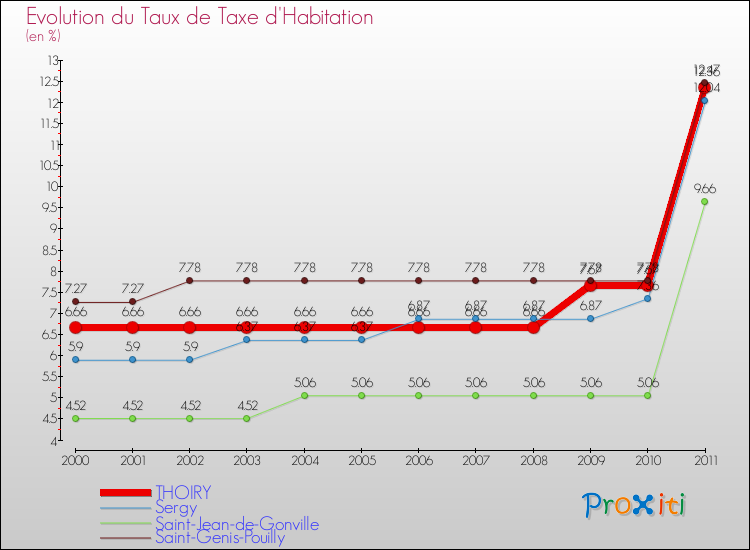 Evolution du taux de la taxe d'habitation pour THOIRY et les communes proches Comparaison des taux de la taxe d'habitation pour THOIRY et les communes voisines