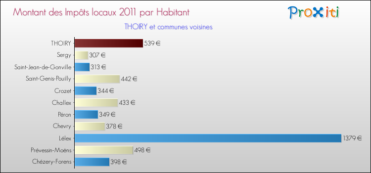 Montant des impôts locaux par Habitant pour THOIRY et les communes proches Comparaison des impôts locaux par habitant pour THOIRY et les communes voisines