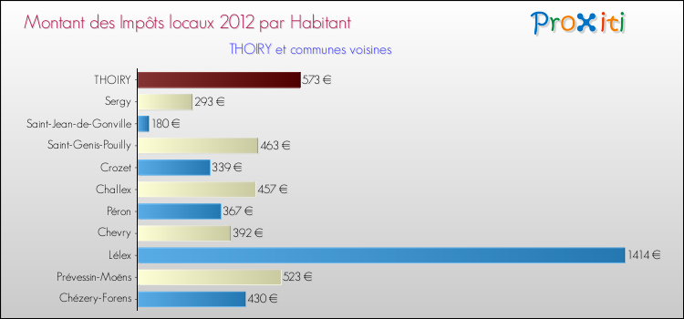 Montant des impôts locaux par Habitant pour THOIRY et les communes proches Comparaison des impôts locaux par habitant pour THOIRY et les communes voisines