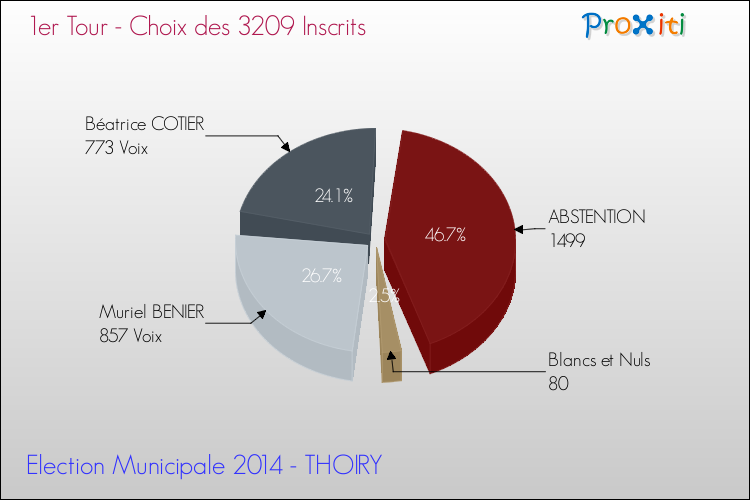 Résultats par rapport aux inscrits au 1er Tour des Elections Municipales 2014 de la commune de THOIRY Elections Municipales 2014 - Résultats par rapport aux inscrits au 1er Tour pour la commune de THOIRY