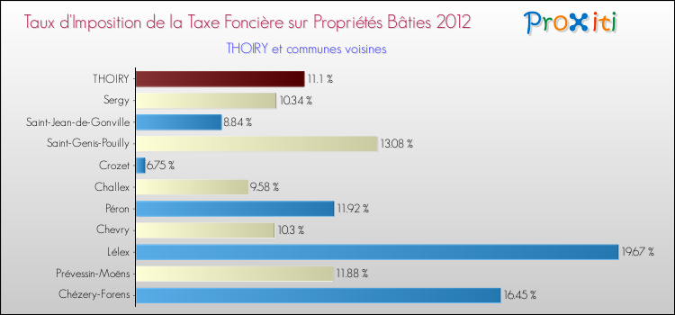 Taux d'imposition de la taxe foncière sur le bati 2012 pour THOIRY et les communes proches Comparaison des taux d'imposition de la taxe foncière sur le bati 2012 pour THOIRY et les communes voisines