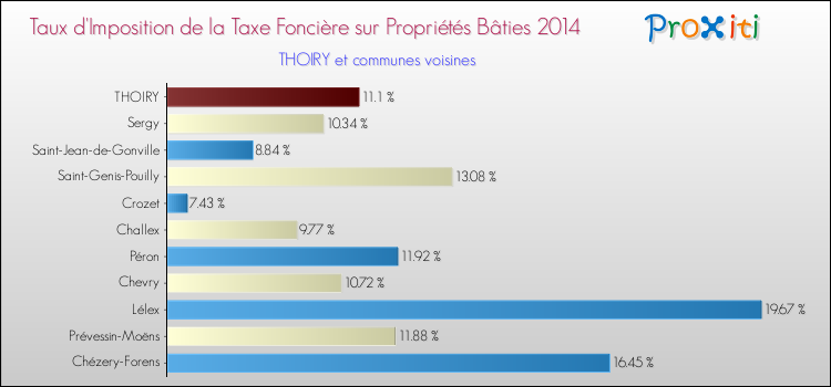Taux d'imposition de la taxe foncière sur le bati 2014 pour THOIRY et les communes proches Comparaison des taux d'imposition de la taxe foncière sur le bati 2014 pour THOIRY et les communes voisines