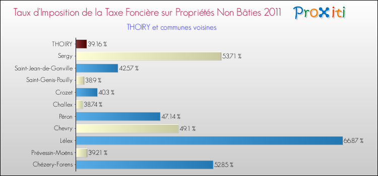 Taux d'imposition de la taxe foncière sur les immeubles et terrains non batis 2011 pour THOIRY et les communes proches Comparaison des taux d'imposition de la taxe foncière sur les immeubles et terrains non batis 2011 pour THOIRY et les communes voisines