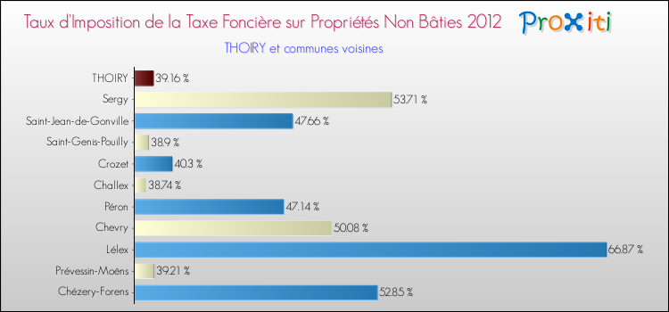 Taux d'imposition de la taxe foncière sur les immeubles et terrains non batis 2012 pour THOIRY et les communes proches Comparaison des taux d'imposition de la taxe foncière sur les immeubles et terrains non batis 2012 pour THOIRY et les communes voisines