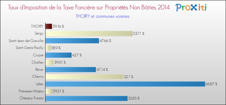 Taux d'imposition de la taxe foncière sur les immeubles et terrains non batis 2014 pour THOIRY et les communes proches Comparaison des taux d'imposition de la taxe foncière sur les immeubles et terrains non batis 2014 pour THOIRY et les communes voisines