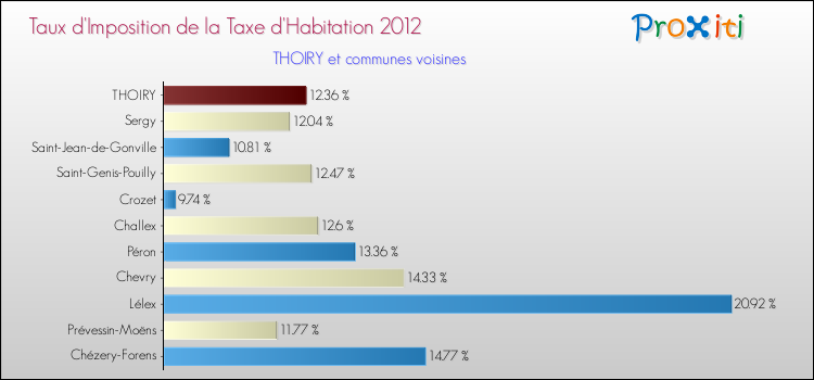 Taux d'imposition de la taxe d'habitation 2012 pour THOIRY et les communes proches Comparaison des taux d'imposition de la taxe d'habitation 2012 pour THOIRY et les communes voisines