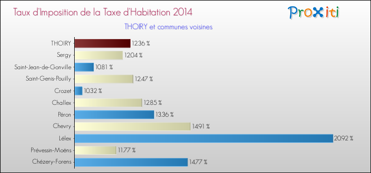 Taux d'imposition de la taxe d'habitation 2014 pour THOIRY et les communes proches Comparaison des taux d'imposition de la taxe d'habitation 2014 pour THOIRY et les communes voisines