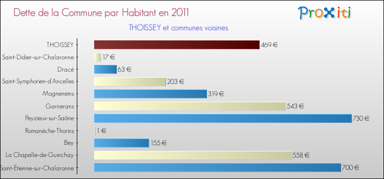 Dette par habitant de la commune en 2011 pour THOISSEY et les communes proches Comparaison de la dette par habitant de la commune en 2011 pour THOISSEY et les communes voisines