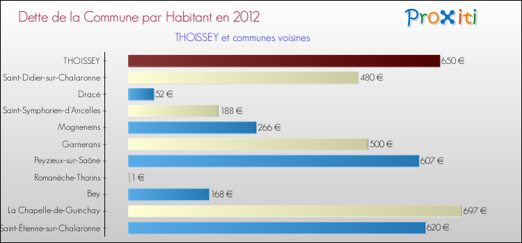 Dette par habitant de la commune en 2012 pour THOISSEY et les communes proches Comparaison de la dette par habitant de la commune en 2012 pour THOISSEY et les communes voisines