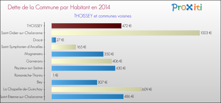 Dette par habitant de la commune en 2014 pour THOISSEY et les communes proches Comparaison de la dette par habitant de la commune en 2014 pour THOISSEY et les communes voisines
