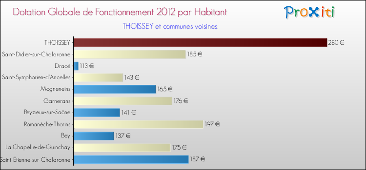 Montant des dotations globales de fonctionnement DGF par Habitant pour THOISSEY et les communes proches Comparaison des des dotations globales de fonctionnement DGF par habitant pour THOISSEY et les communes voisines