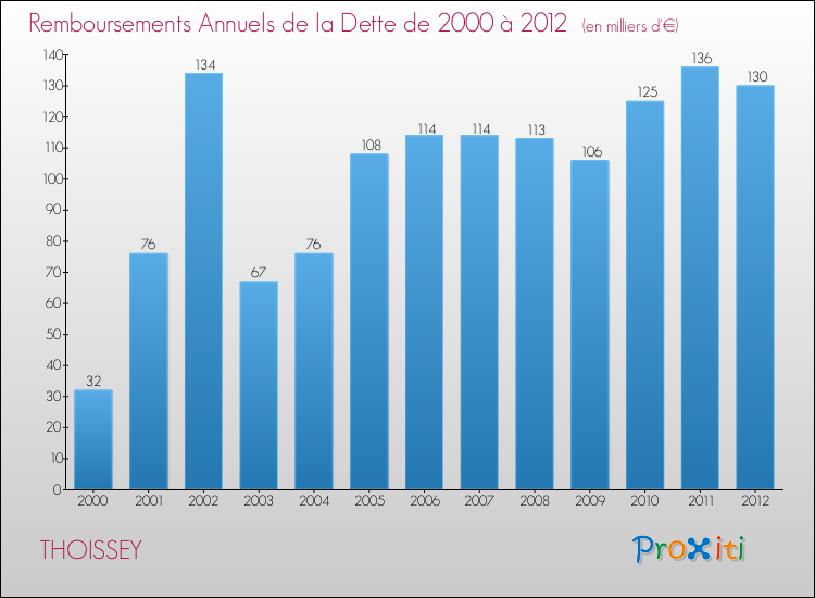 Evolution de l'annuité de la dette pour la commune de THOISSEY de 2000 à 2012 Annuités de la dette pour THOISSEY de 2000 à 2012