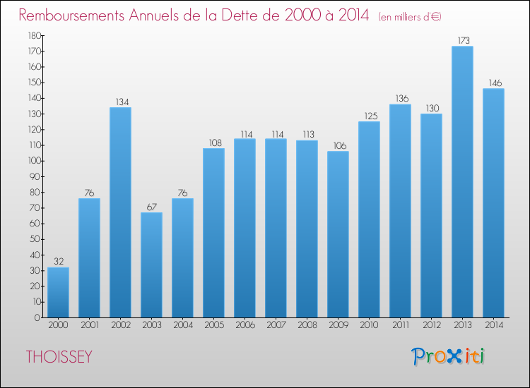 Evolution de l'annuité de la dette pour la commune de THOISSEY de 2000 à 2014 Annuités de la dette pour THOISSEY de 2000 à 2014