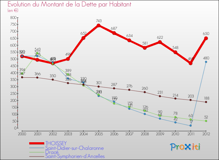 Evolution de la dette par habitant pour la commune de THOISSEY et les communes proches de 2000 à 2012 Comparaison de la dette par habitant pour THOISSEY et les communes voisines de 2000 à 2012