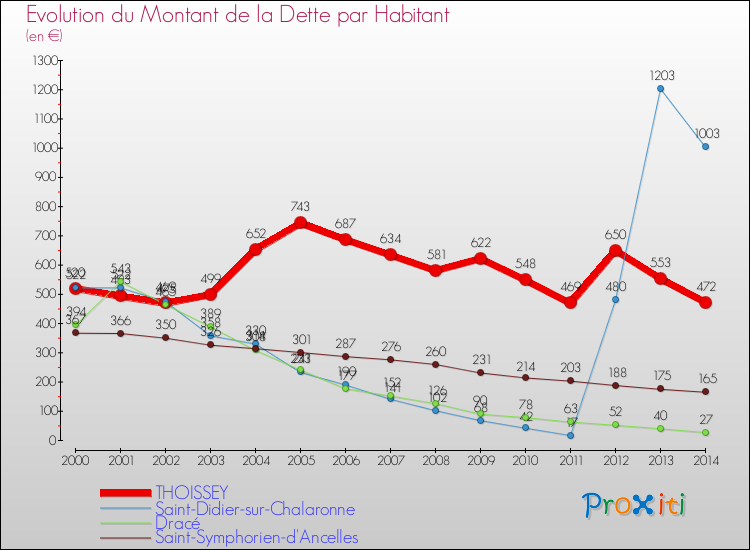 Evolution de la dette par habitant pour la commune de THOISSEY et les communes proches de 2000 à 2014 Comparaison de la dette par habitant pour THOISSEY et les communes voisines de 2000 à 2014