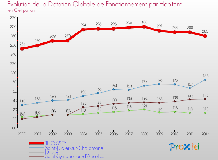 Evolution et montant de la dotation globale de fonctionnement par Habitant pour THOISSEY et les communes proches Comparaison des dotations globales de fonctionnement par habitant pour THOISSEY et les communes voisines