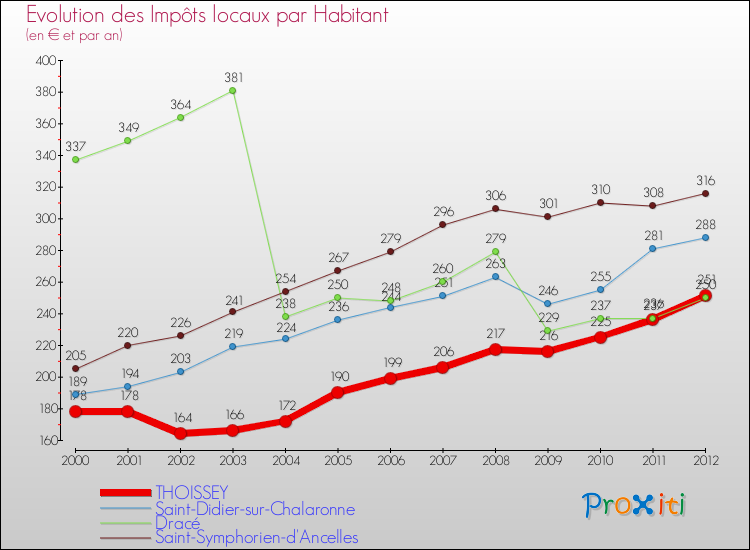 Evolution et montant des impôts locaux par Habitant pour THOISSEY et les communes proches Comparaison des impôts locaux par habitant pour THOISSEY et les communes voisines