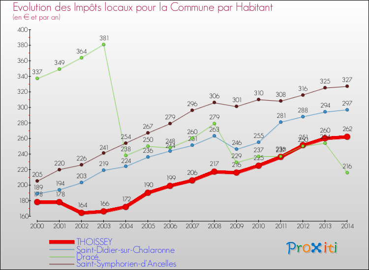 Evolution et montant des impôts locaux par Habitant pour THOISSEY et les communes proches de 2000 à 2014 Comparaison des impôts locaux par habitant pour THOISSEY et les communes voisines de 2000 à 2014