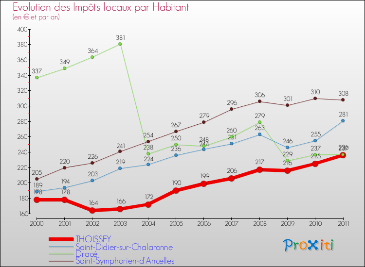 Evolution et montant des impôts locaux par Habitant pour THOISSEY et les communes proches Comparaison des impôts locaux par habitant pour THOISSEY et les communes voisines