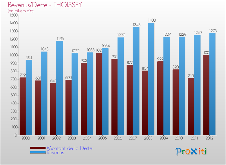 Evolution comparée de la dette et des revenus pour la commune de THOISSEY de 2000 à 2012 Comparaison de la dette et des revenus pour THOISSEY de 2000 à 2012