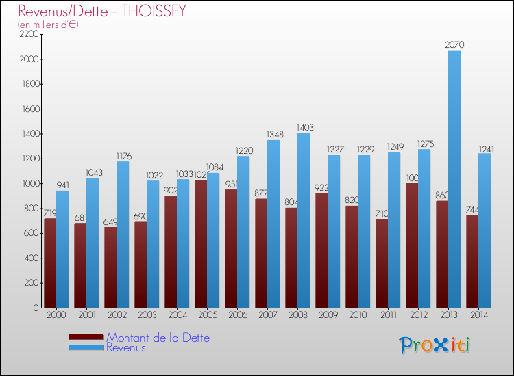 Evolution comparée de la dette et des revenus pour la commune de THOISSEY de 2000 à 2014 Comparaison de la dette et des revenus pour THOISSEY de 2000 à 2014