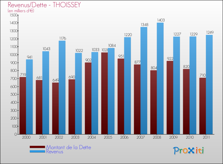 Evolution comparée de la dette et des revenus pour la commune de THOISSEY de 2000 à 2011 Comparaison de la dette et des revenus pour THOISSEY de 2000 à 2011