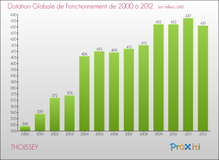 Evolution du montant de la Dotation Globale de Fonctionnement pour la commune de THOISSEY de 2000 à 2012 Evolution du montant de la Dotation Globale de Fonctionnement pour THOISSEY de 2000 à 2012