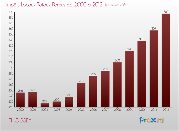Evolution des Impôts Locaux pour la commune de THOISSEY de 2000 à 2012 Evolution des Impôts Locaux pour THOISSEY de 2000 à 2012