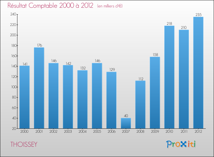 Evolution du résultat comptable pour la commune de THOISSEY de 2000 à 2012 Evolution du résultat comptable pour THOISSEY de 2000 à 2012