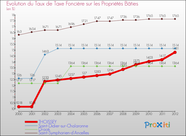 Evolution du taux de la taxe foncière sur le bati pour THOISSEY et les communes proches de 2000 à 2012 Comparaison des taux de taxe foncière sur le bati pour THOISSEY et les communes voisines de 2000 à 2012