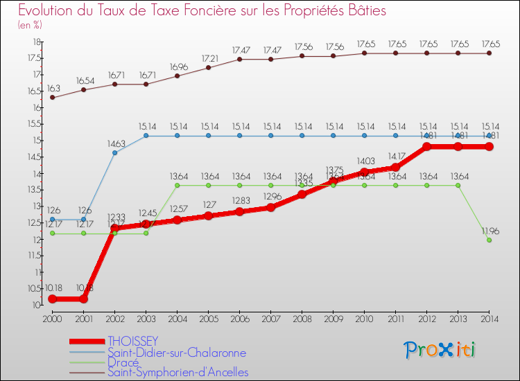 Evolution du taux de la taxe foncière sur le bati pour THOISSEY et les communes proches de 2000 à 2014 Comparaison des taux de taxe foncière sur le bati pour THOISSEY et les communes voisines de 2000 à 2014