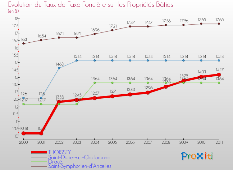 Evolution du taux de la taxe foncière sur le bati pour THOISSEY et les communes proches Comparaison des taux de taxe foncière sur le bati pour THOISSEY et les communes voisines