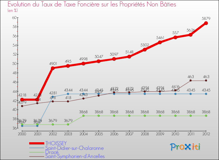 Evolution du taux de la taxe foncière sur les immeubles et terrains non batis pour THOISSEY et les communes proches de 2000 à 2012 Comparaison des taux de la taxe foncière sur les immeubles et terrains non batis pour THOISSEY et les communes voisines de 2000 à 2012