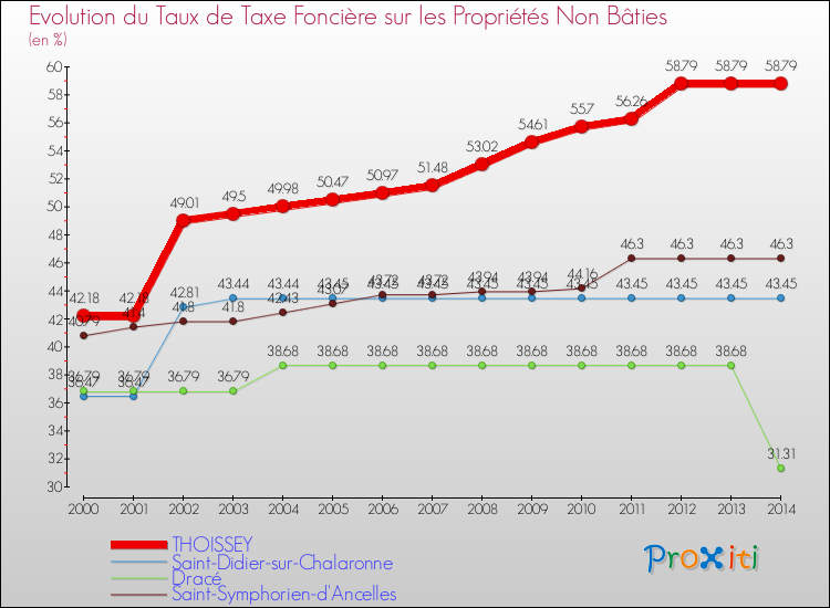 Evolution du taux de la taxe foncière sur les immeubles et terrains non batis pour THOISSEY et les communes proches de 2000 à 2014 Comparaison des taux de la taxe foncière sur les immeubles et terrains non batis pour THOISSEY et les communes voisines de 2000 à 2014
