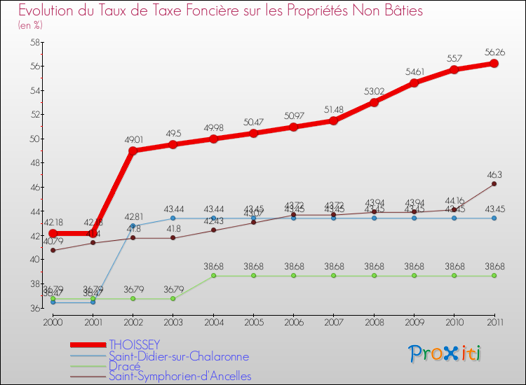 Evolution du taux de la taxe foncière sur les immeubles et terrains non batis pour THOISSEY et les communes proches Comparaison des taux de la taxe foncière sur les immeubles et terrains non batis pour THOISSEY et les communes voisines