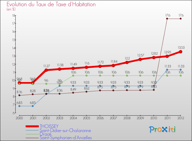 Evolution du taux de la taxe d'habitation pour THOISSEY et les communes proches Comparaison des taux de la taxe d'habitation pour THOISSEY et les communes voisines