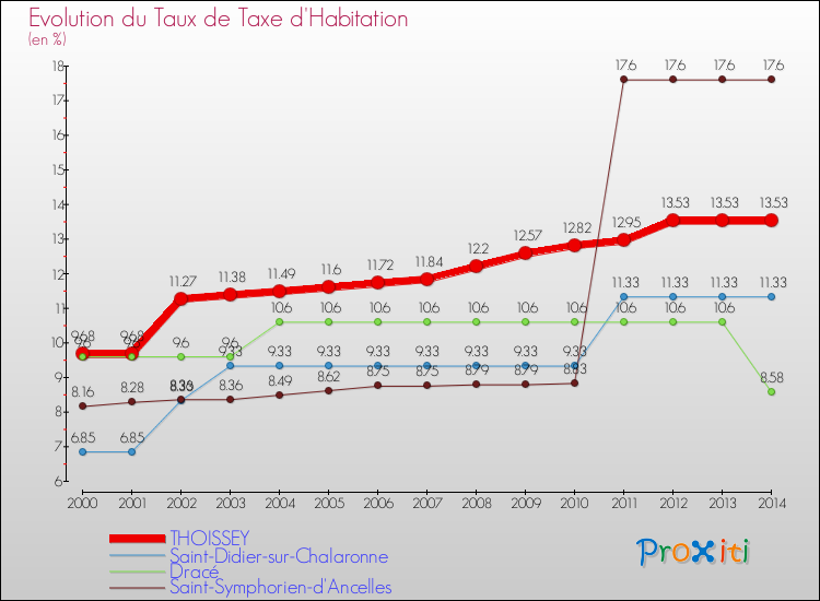 Evolution du taux de la taxe d'habitation pour THOISSEY et les communes proches de 2000 à 2014 Comparaison des taux de la taxe d'habitation pour THOISSEY et les communes voisines de 2000 à 2014