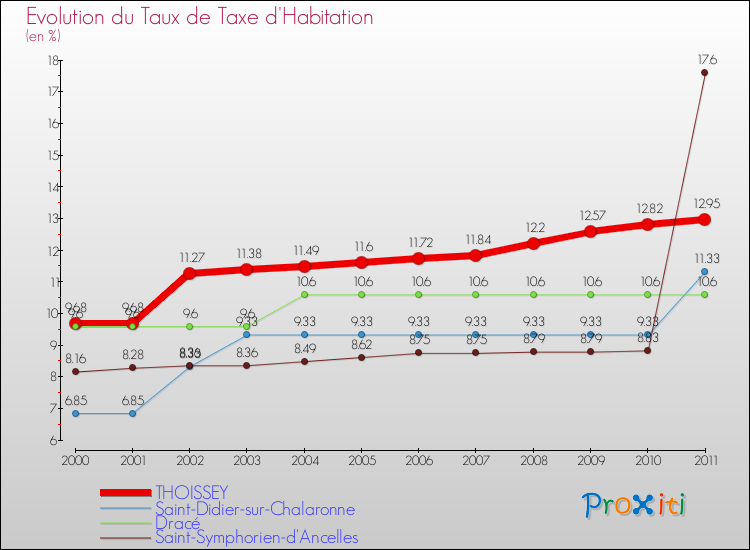 Evolution du taux de la taxe d'habitation pour THOISSEY et les communes proches Comparaison des taux de la taxe d'habitation pour THOISSEY et les communes voisines