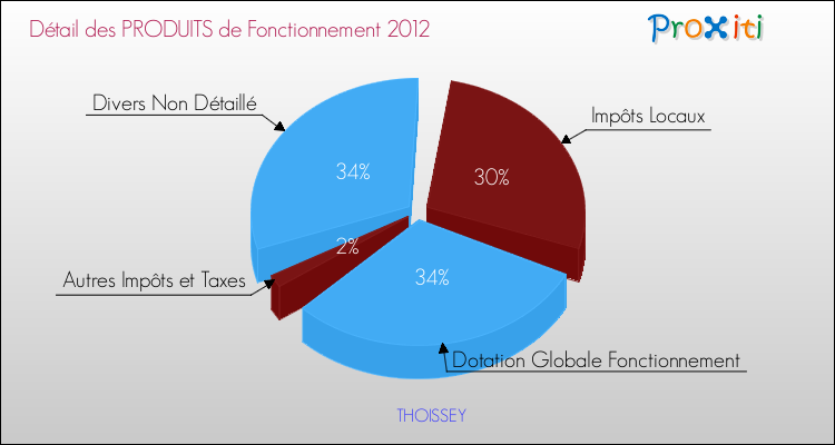 Décomposition du Budget de Fonctionnement 2012 de la commune de THOISSEY Budget de Fonctionnement 2012 pour la commune de THOISSEY