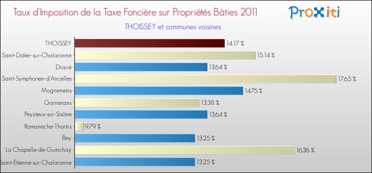 Taux d'imposition de la taxe foncière sur le bati 2011 pour THOISSEY et les communes proches Comparaison des taux d'imposition de la taxe foncière sur le bati 2011 pour THOISSEY et les communes voisines