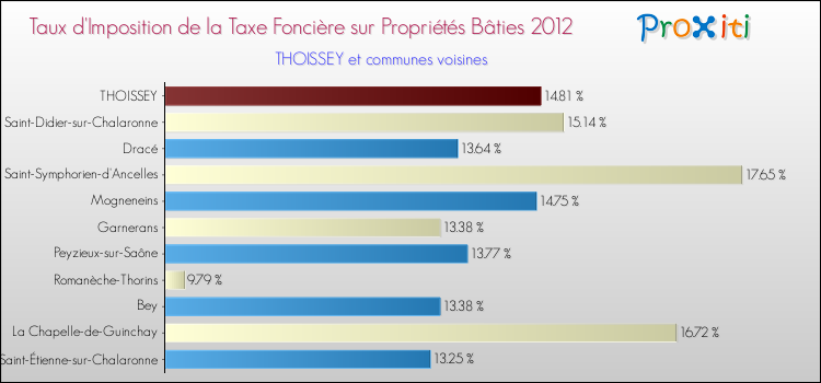 Taux d'imposition de la taxe foncière sur le bati 2012 pour THOISSEY et les communes proches Comparaison des taux d'imposition de la taxe foncière sur le bati 2012 pour THOISSEY et les communes voisines