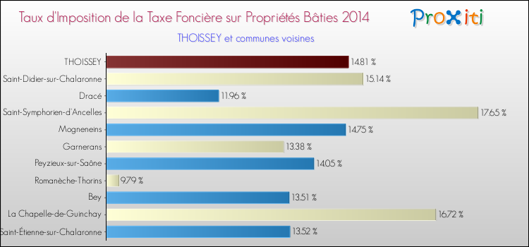 Taux d'imposition de la taxe foncière sur le bati 2014 pour THOISSEY et les communes proches Comparaison des taux d'imposition de la taxe foncière sur le bati 2014 pour THOISSEY et les communes voisines